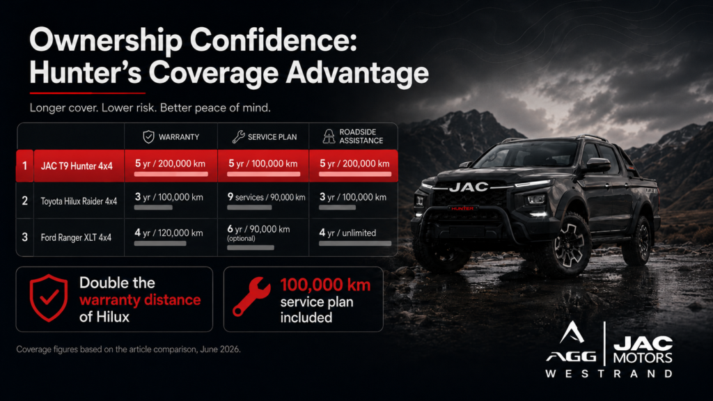 JAC T9 HUNTER vs THE BIG THREE 2 ownership confidence jac t9 hunter vs hilux