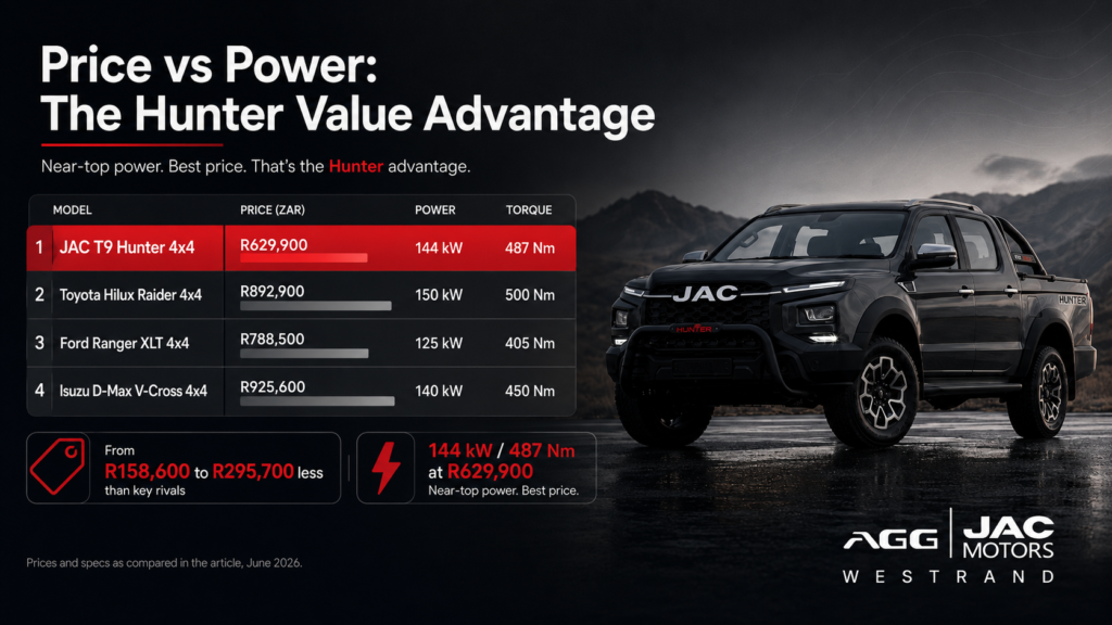 JAC T9 HUNTER vs THE BIG THREE 1 price vs power t9 hunter vs hilux