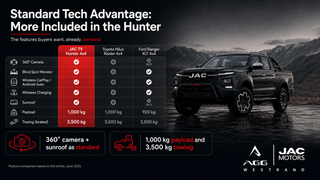 JAC T9 HUNTER vs THE BIG THREE 3 jac t9 hunter vs hilux,jac t9 hunter vs ford ranger,jac t9 hunter price south africa,best value bakkie south africa 2026,toyota hilux raider vs ford ranger xlt,double cab bakkie comparison 2026